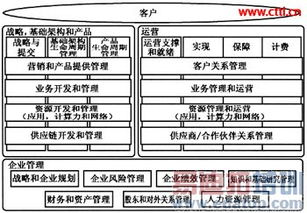 面向集团客户信息化服务的移动运营体系与信息系统运维协同分析